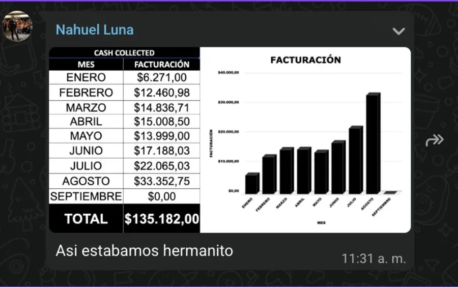 Nahuel Luna: tabla de cash collected de enero a agosto, total $135.182